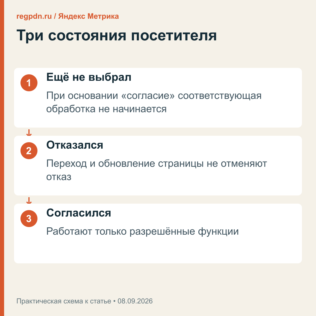 Проверка поведения сайта до выбора, после отказа и после согласия