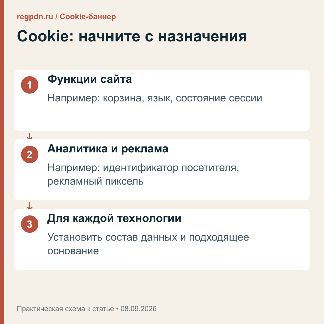 Назначение cookie: функции сайта, аналитика и основание обработки