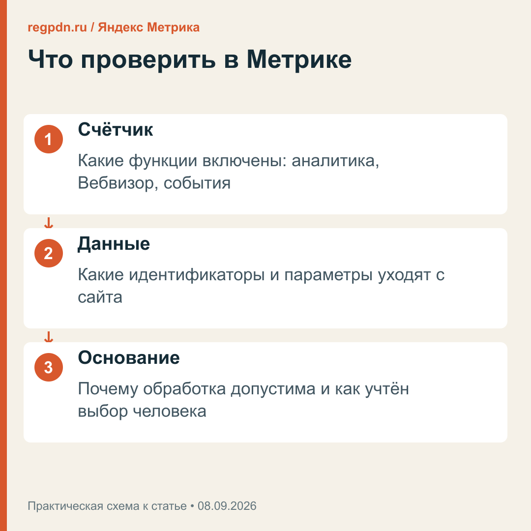 Что проверить в Метрике: функции счётчика, состав данных и основание обработки