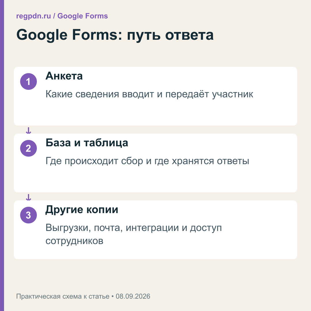 Путь ответа: анкета, база, таблица и рабочие копии