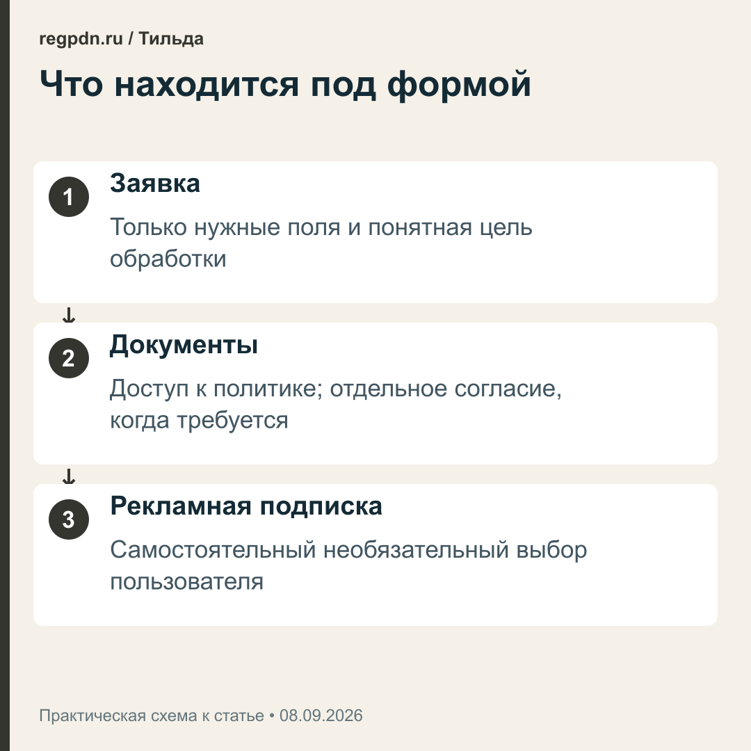 Заявка, документы и рекламная подписка: что разделить в форме