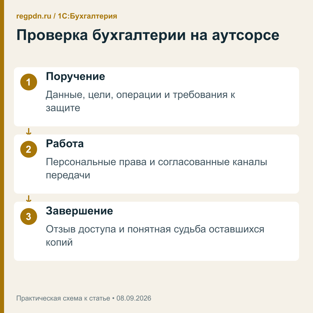 Внешняя бухгалтерия: условия поручения, рабочий доступ и завершение договора