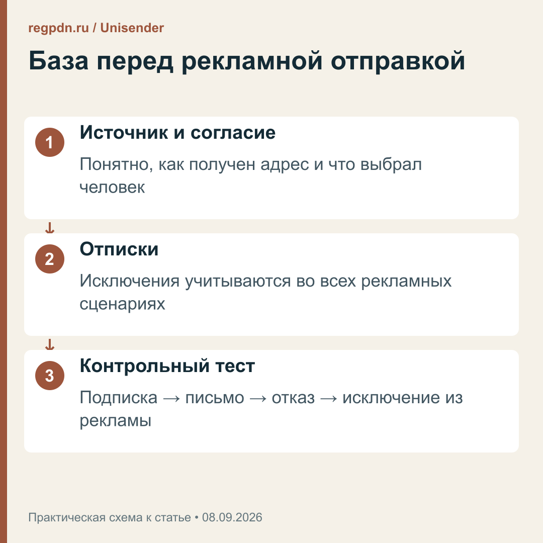 Проверка базы перед отправкой: согласия, отписки и тест подписки