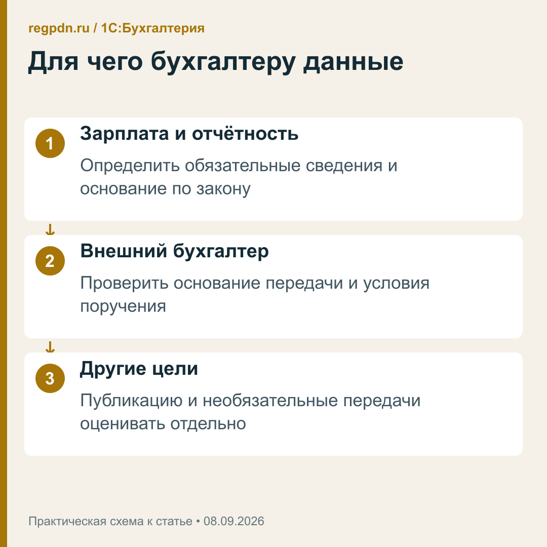 Зарплата, внешняя бухгалтерия и другие цели обработки данных
