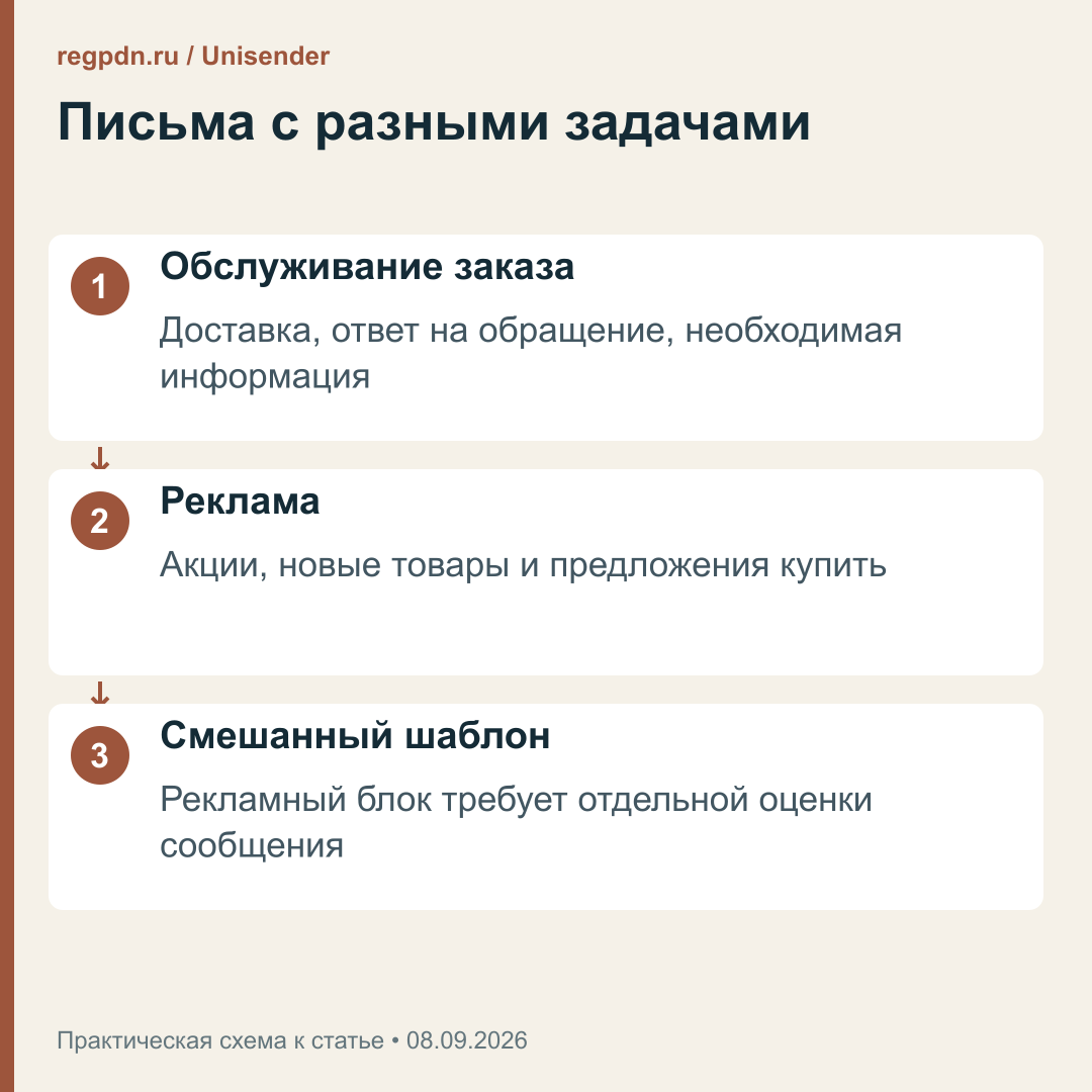 Содержание письма: обслуживание заказа, реклама и смешанный шаблон