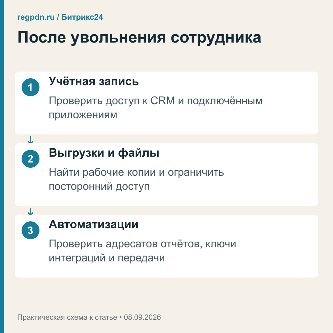 После увольнения: учётная запись, выгрузки и автоматические передачи