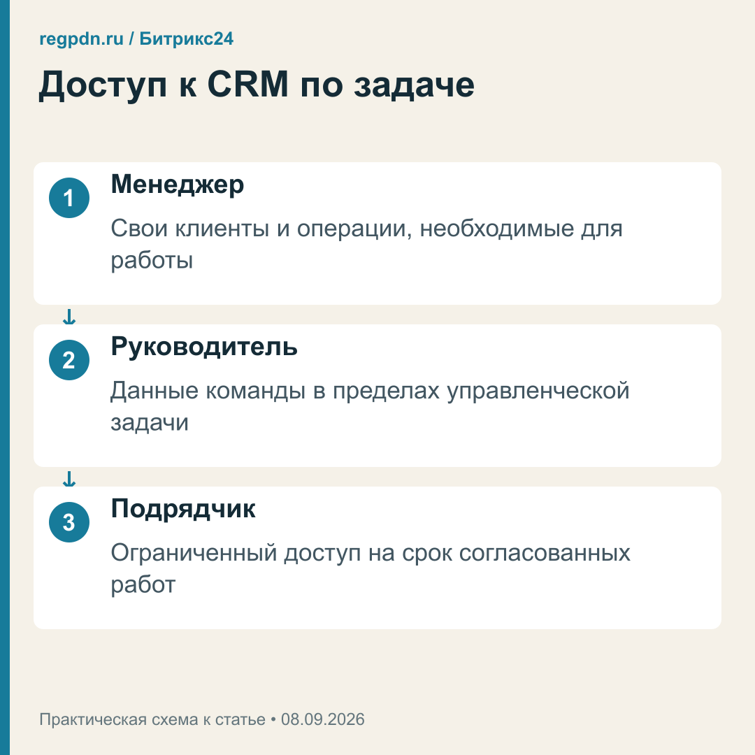 Права в CRM: задачи менеджера, руководителя и подрядчика