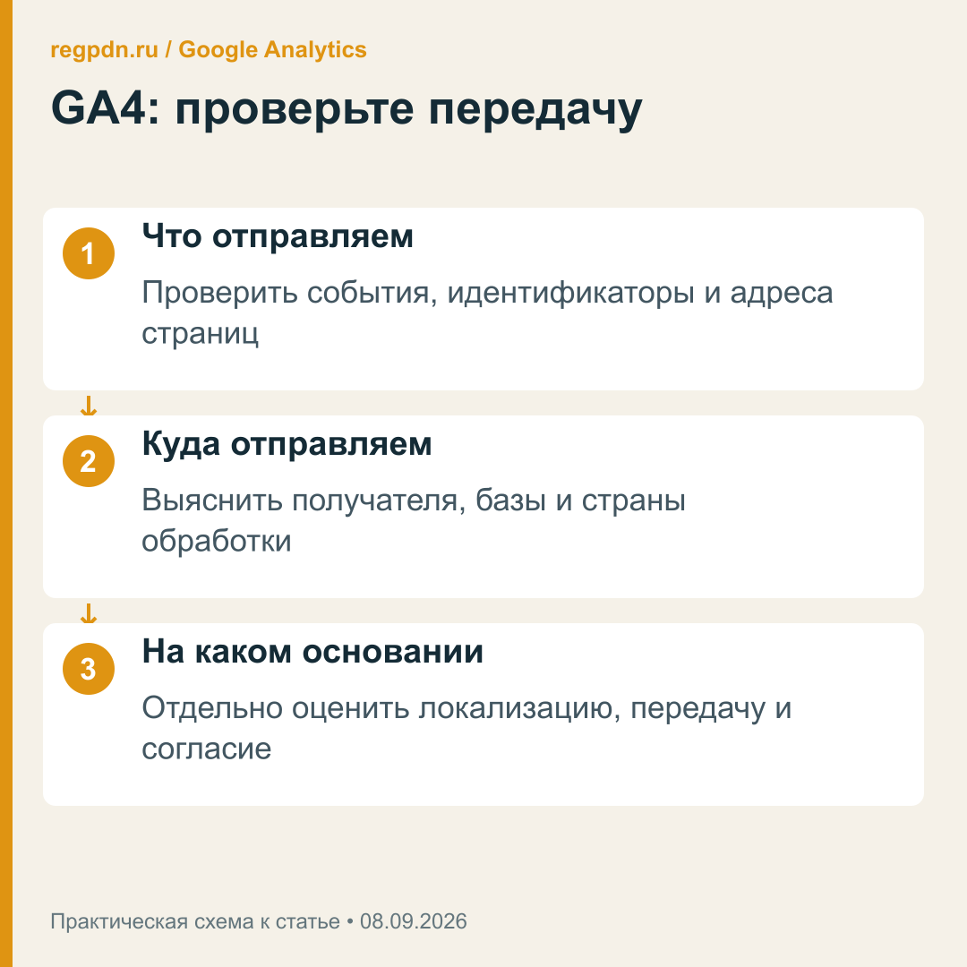 Что выяснить о GA4: состав данных, получатель и основание передачи