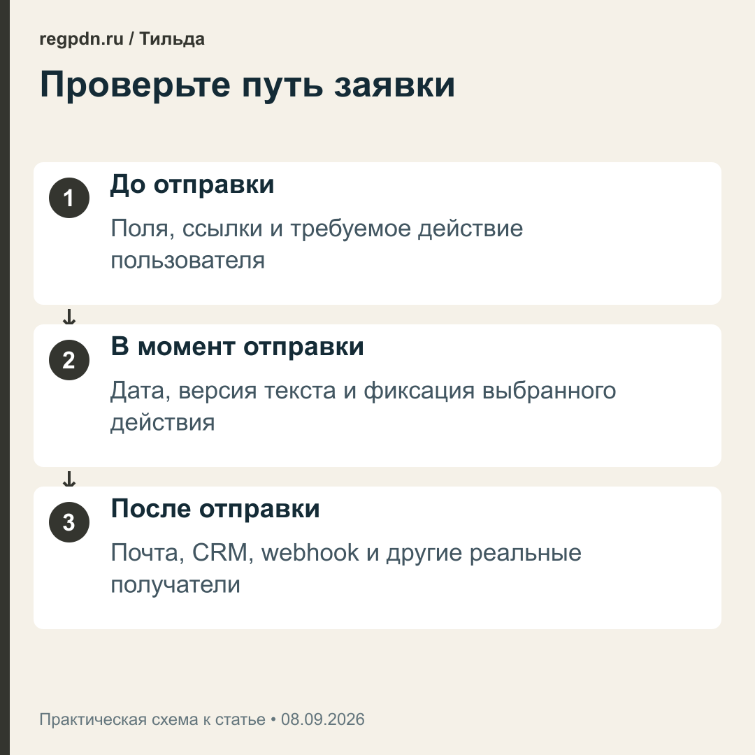 Проверка заявки: действие посетителя, версия документа и получатели