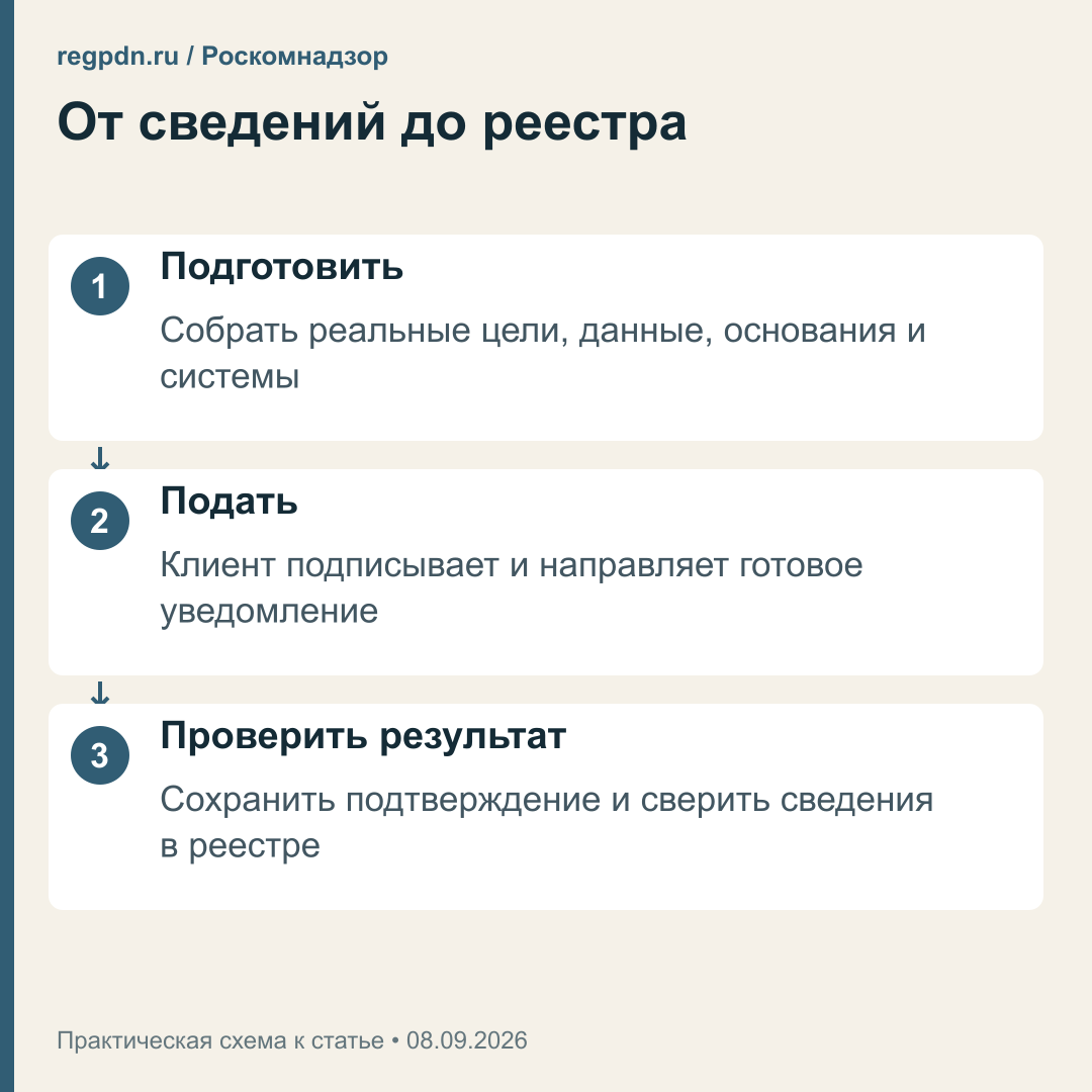 Подготовка, подписание, отправка и проверка сведений в реестре