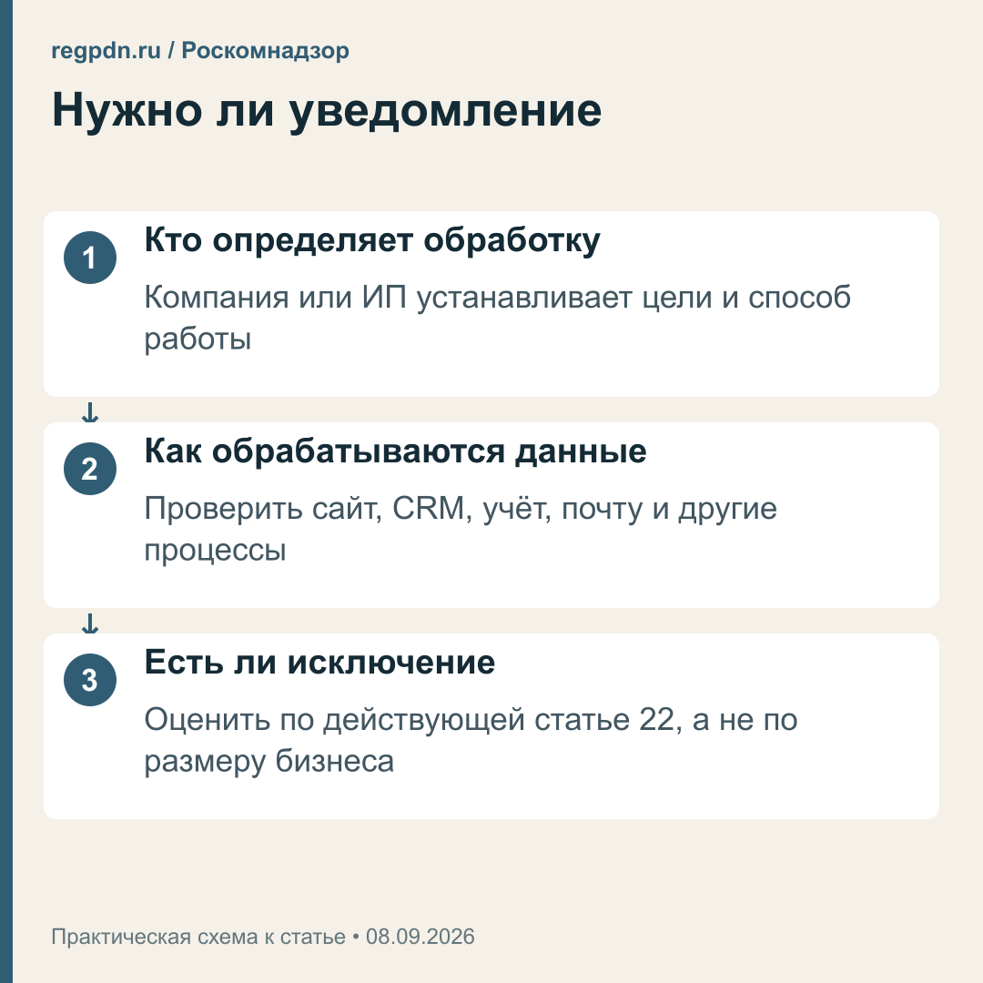 Проверка обязанности: оператор, способ обработки и исключения